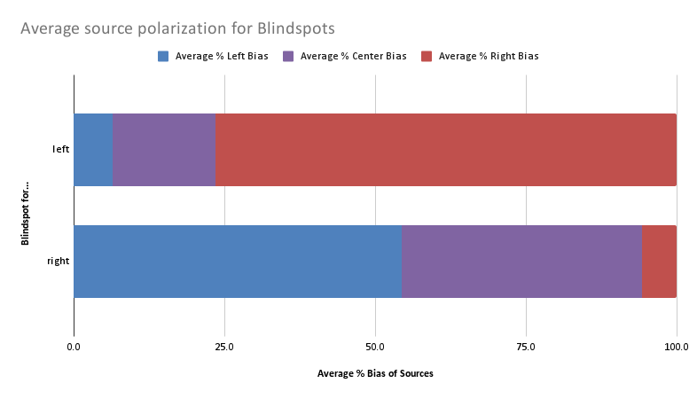 Average polarization of stories